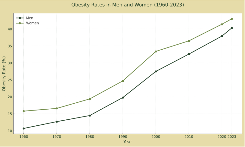 Obesity Chart